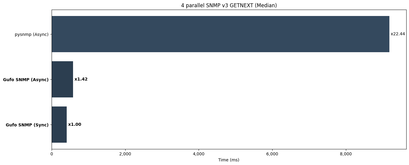 Median chart